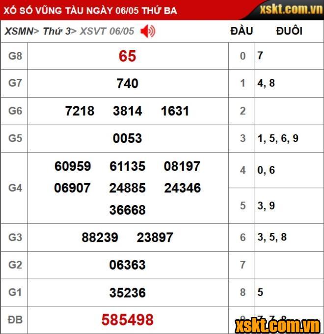 Kết quả XSKT Vũng Tàu kỳ vé 5A mở thưởng ngày 06/05/2025