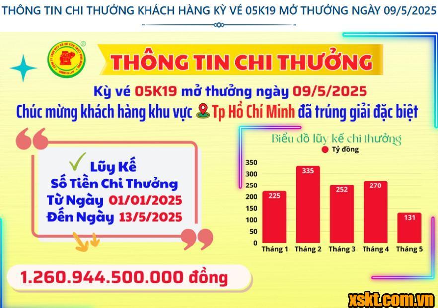 Thông tin chi thưởng XSKT Bình Dương kỳ vé 05K19 mở thưởng ngày 09/05/2025
