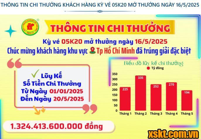 Thông tin chi thưởng XSKT Bình Dương kỳ vé 05K20 mở thưởng ngày 16/05/2025