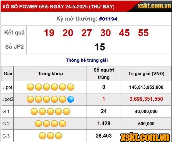 Giải Jackpot 2 XS Power 6/55 nổ lớn trong kỳ quay 1194