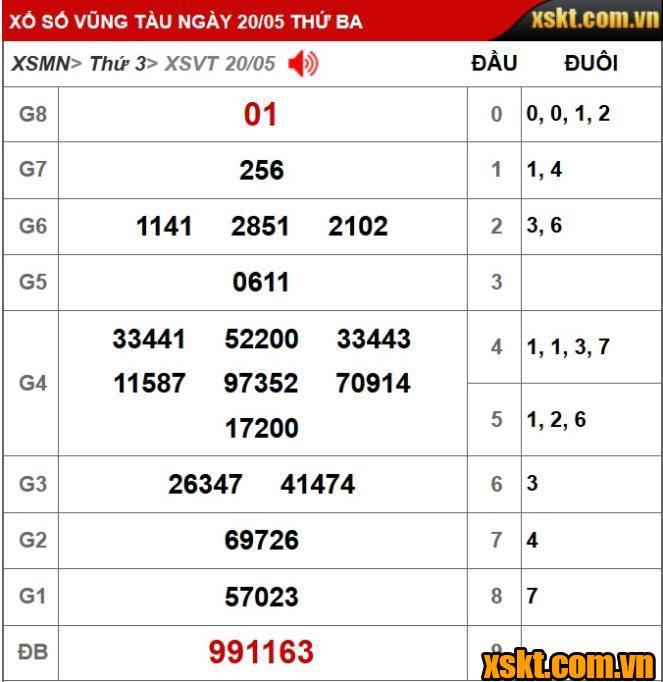 Kết quả XSKT Vũng Tàu kỳ vé 5C mở thưởng ngày 20/05/2025