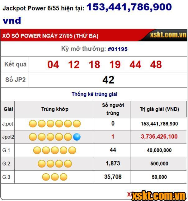 Một khách hàng trúng giải Jackpot 2 XS Power 6/55 kỳ quay 1195