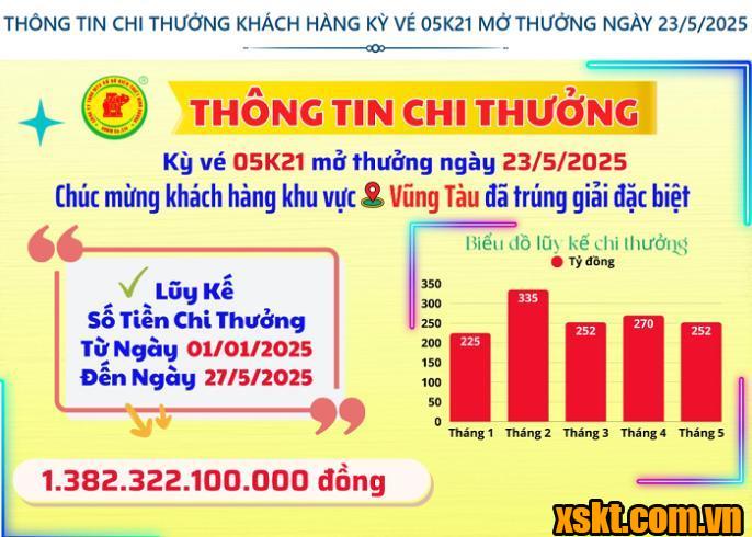 Thông tin chi thưởng XSKT Bình Dương kỳ vé 05K21 mở thưởng ngày 23/05/2025