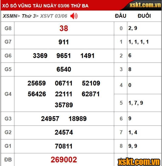 Kết quả XSKT Vũng Tàu kỳ vé 6A mở thưởng ngày 3/06/2025