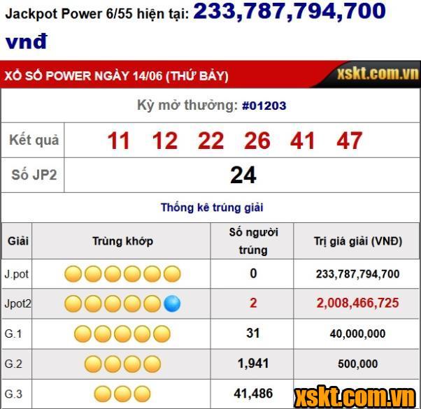 Hai khách hàng chia nhau giải Jackpot 2 XS Power 6/55 kỳ quay 1203