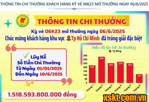 Thông tin chi thưởng XSKT Bình Dương kỳ vé 06K23 mở thưởng ngày 06/06/2025
