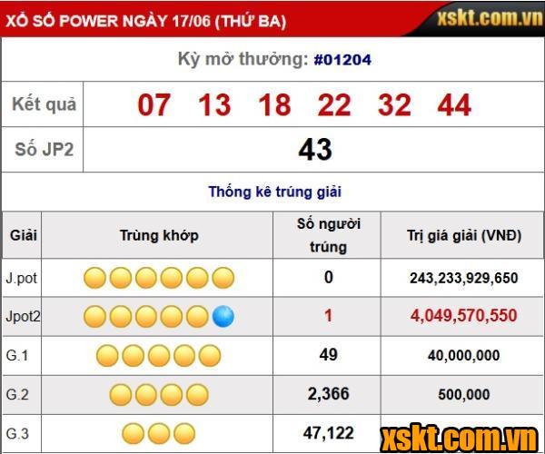 Một khách hàng may mắn trúng giải Jackpot 2 XS Power 6/55 kỳ quay 1204