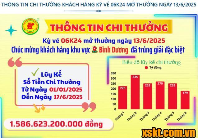 Thông tin chi thưởng XSKT Bình Dương kỳ vé 06K24 mở thưởng ngày 13/06/2025