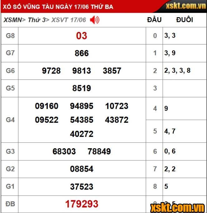 Kết quả XSKT Vũng Tàu kỳ vé 6C mở thưởng ngày 17/06/2025