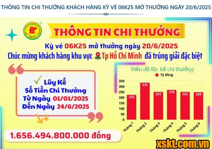 Thông tin chi thưởng XSKT Bình Dương kỳ vé 06K25 mở thưởng ngày 20/06/2025