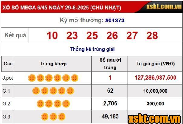 Giải Jackpot của XS Mega 6/45 kỳ quay 1373 Nổ lớn