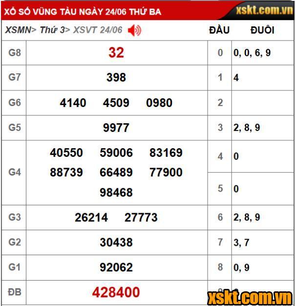 Kết quả XSKT Vũng Tàu kỳ vé 6D mở thưởng ngày 24/06/2025