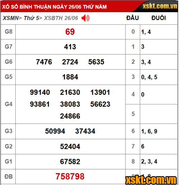 Kết quả xổ số Bình Thuận kỳ vé 6K4 mở thưởng ngày 26/06/2025