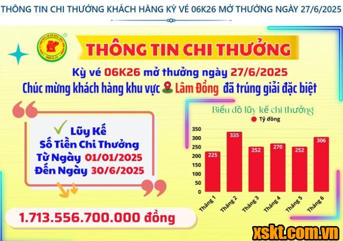 Thông tin chi thưởng XSKT Bình Dương kỳ vé 06K26 mở thưởng ngày 27/06/2025