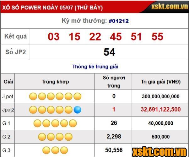 Jackpot 2 nổ lớn trong kỳ quay 1212