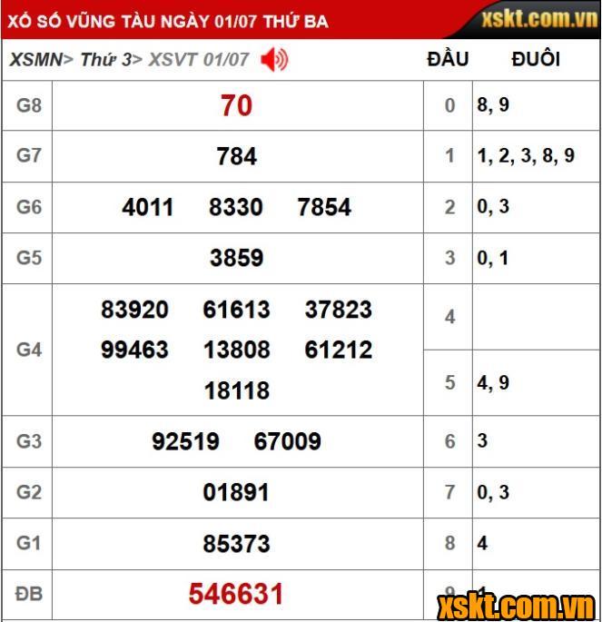 Kết quả XSKT Vũng Tàu kỳ vé 7A mở thưởng ngày 01/07/2025