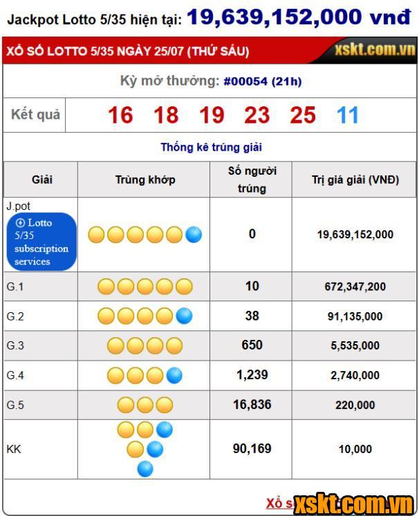Gần 19.000 người chơi được chia giải Độc đắc của xổ số Lotto 5/35