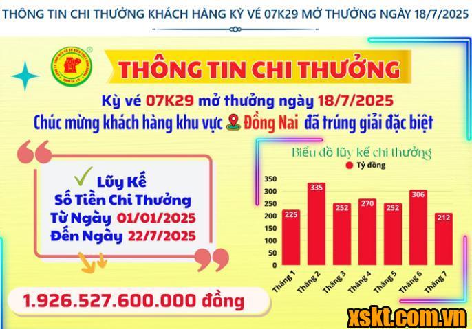 Thông tin chi thưởng XSKT Bình Dương kỳ vé 07K29 mở thưởng ngày 18/07/2025