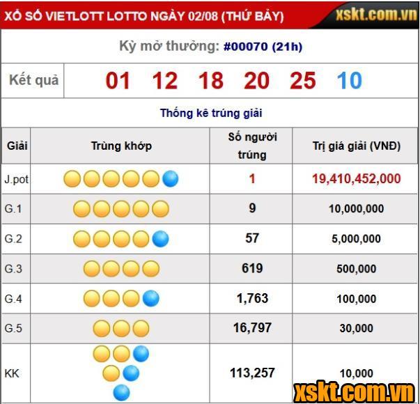 Giải jackpot 19 tỷ đồng NỔ lớn trong kỳ QSMT 70