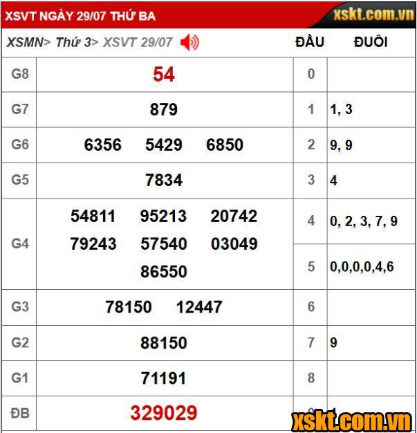 Kết quả XSKT Vũng Tàu kỳ vé 7E mở thưởng ngày 29/07/2025