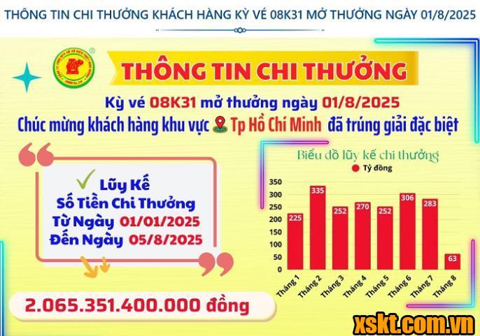 Thông tin chi thưởng XSKT Bình Dương kỳ vé 08K31 mở thưởng ngày 01/08/2025