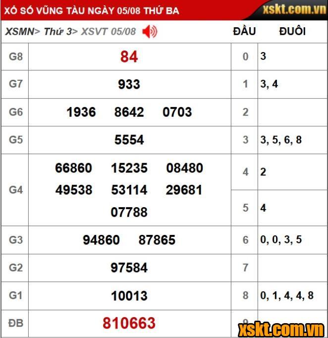 Kết quả XSKT Vũng Tàu kỳ vé 8A mở thưởng ngày 5/8/2025