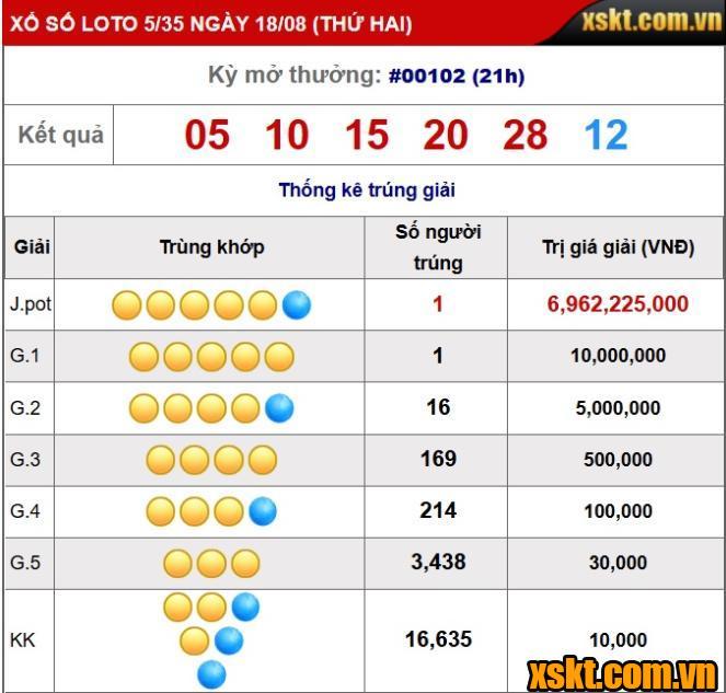 Giải jackpot gần 7 tỷ đồng XS Lotto 5/3 nổ trong kỳ QSMT 102