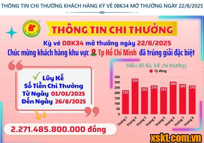 Thông tin chi thưởng XSKT Bình Dương kỳ vé 08K34 mở thưởng ngày 22/08/2025