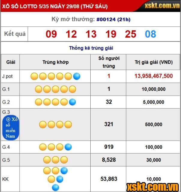 Giải jackpot gần 14 tỷ đồng NỔ trong kỳ QSMT 124