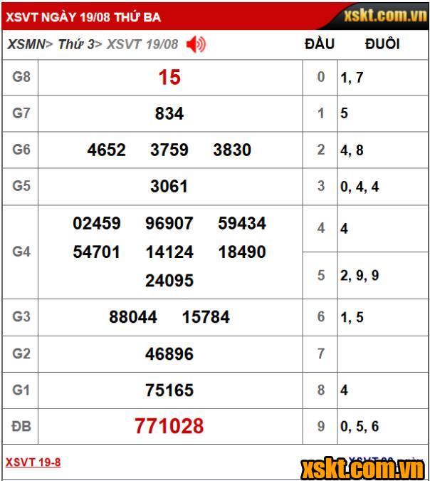 Kết quả XSKT Vũng Tàu kỳ vé 8C mở thưởng ngày 19/08/2025