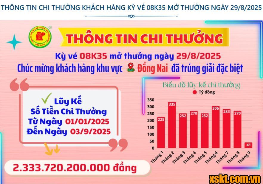 Thông tin chi thưởng XSKT Bình Dương kỳ vé 08K35 mở thưởng ngày 29/08/2025