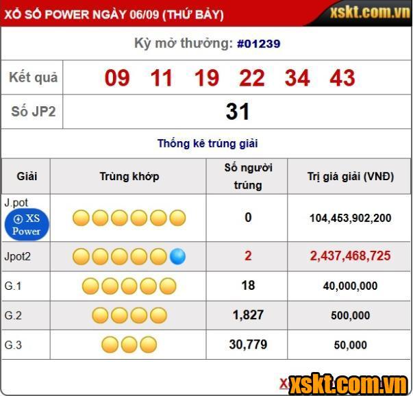 Jackpot 2 nổ lớn trong kỳ quay 1239