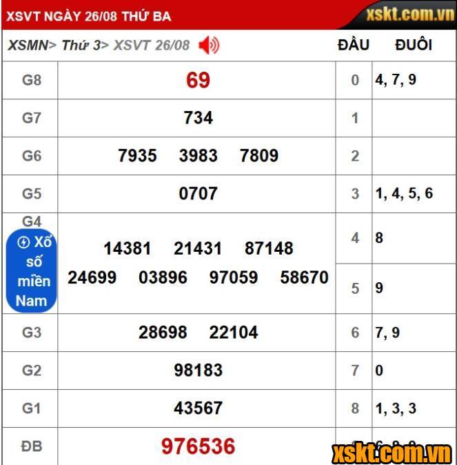 Kết quả XSKT Vũng Tàu kỳ vé 8D mở thưởng ngày 26/08/2025