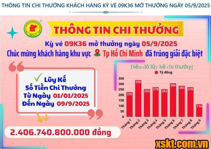 Thông tin chi thưởng XSKT Bình Dương kỳ vé 08K36 mở thưởng ngày 05/09/2025