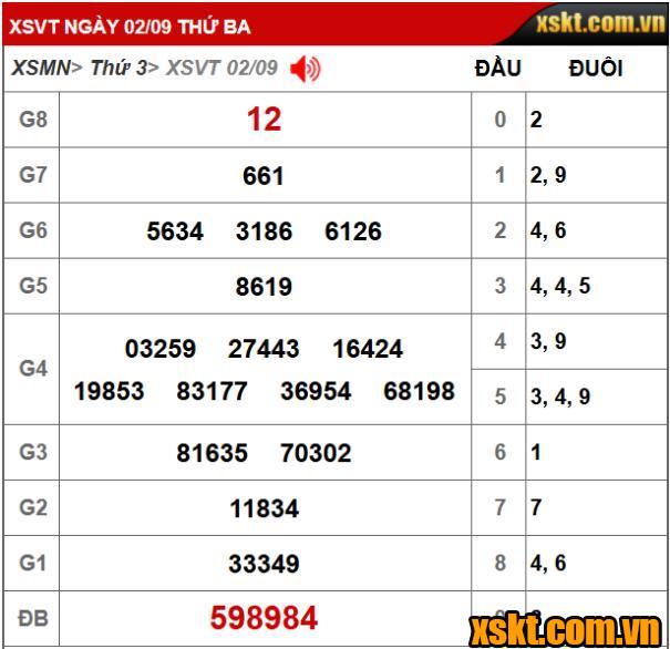 Kết quả XSKT Vũng Tàu kỳ vé 9A mở thưởng ngày 02/09/2025