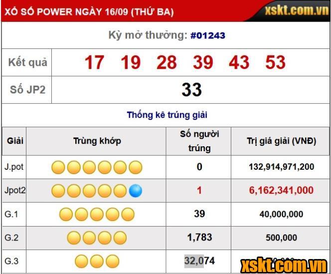 Jackpot 2 nổ lớn trong kỳ quay 1243