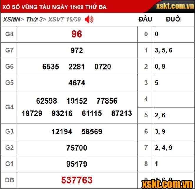 Kết quả XSKT Vũng Tàu kỳ vé 9C mở thưởng ngày 16/09/2025