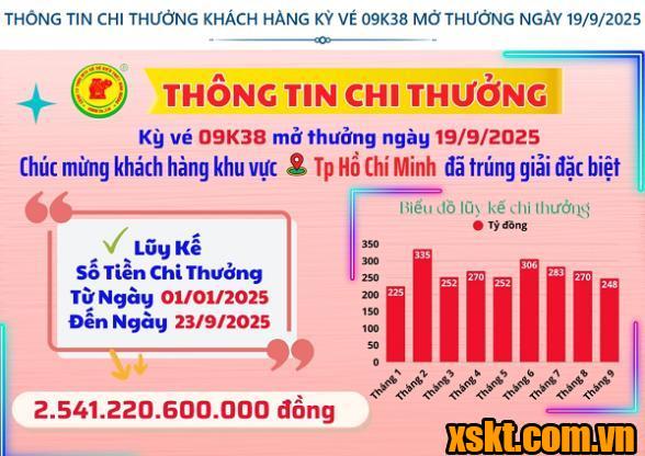 Thông tin chi thưởng XSKT Bình Dương kỳ vé 09K38 mở thưởng ngày 19/09/2025