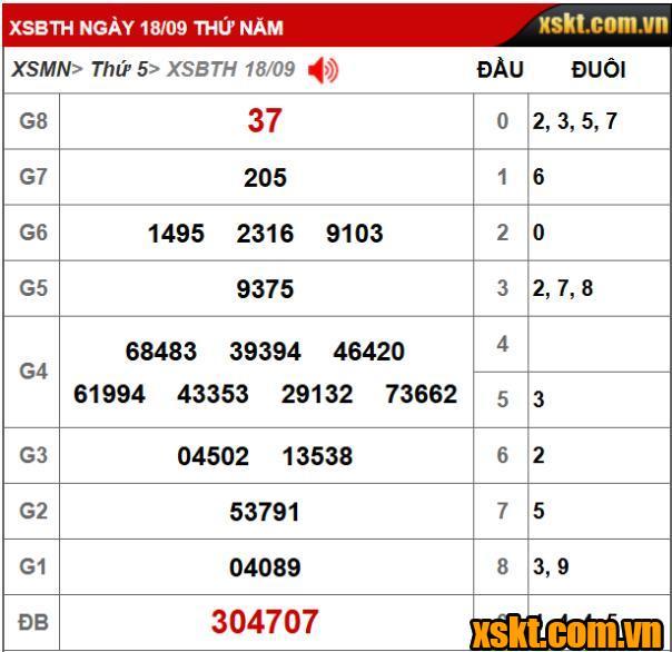 Kết quả xổ số Bình Thuận kỳ vé 9K3 mở thưởng ngày 18/09/2025