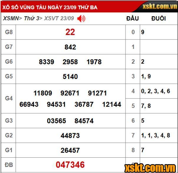 Kết quả XSKT Vũng Tàu kỳ vé 9D mở thưởng ngày 23/09/2025