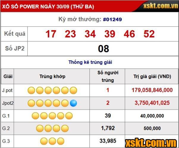 Giải Jackpot 1 và Jackpot 2 đồng thời NỔ trong kỳ quay 1249