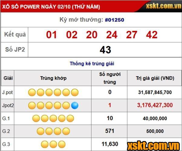Một khách hàng trúng giải Jackpot 2 hơn 3 tỷ kỳ quay 1250