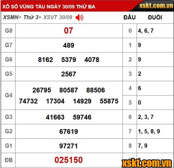 Kết quả xs Vũng Tàu ngày 30/9