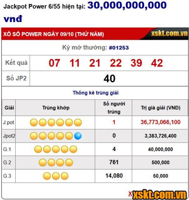Giải Jackpot 1 XS Power 6/55 nổ lớn trong kỳ quay 1253