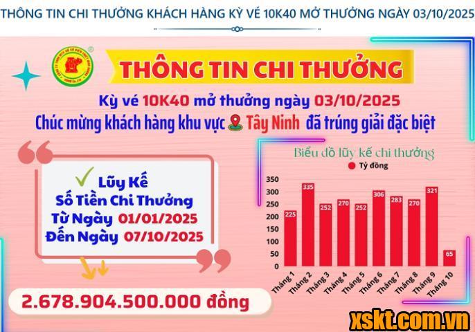 Thông tin chi thưởng XSKT Bình Dương kỳ vé 10K40 mở thưởng ngày 03/10/2025
