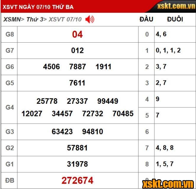 Kết quả xs Vũng Tàu ngày 07/10