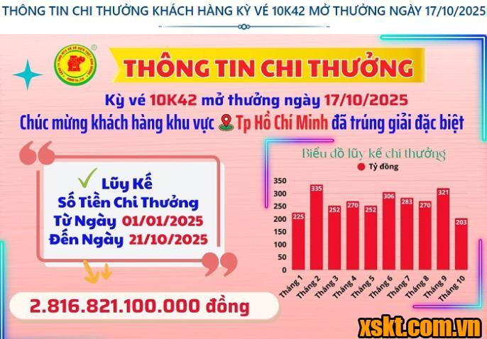 Thông tin chi thưởng XSKT Bình Dương kỳ vé 10K42 mở thưởng ngày 17/10/2025