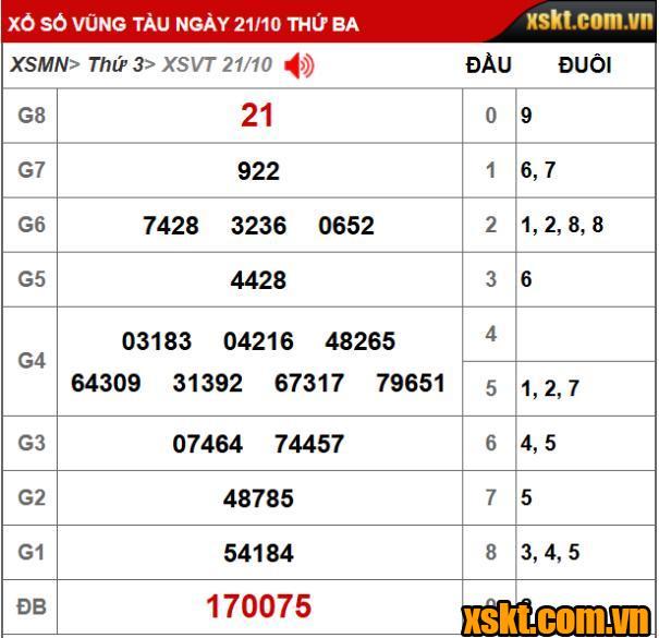 Kết quả XSKT Vũng Tàu kỳ vé 10C mở thưởng ngày 21/10/2025