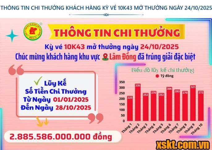 Thông tin chi thưởng XSKT Bình Dương kỳ vé 10K43 mở thưởng ngày 24/10/2025