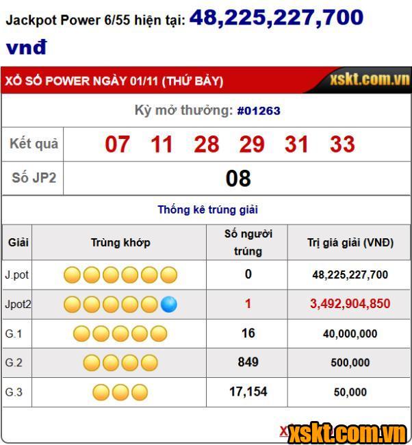Giải Jackpot 2 XS Power 6/55 nổ trong kỳ quay 1263